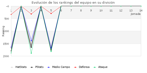 Rankings del equipo en V