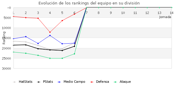 Rankings del equipo en X