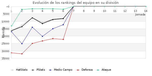 Rankings del equipo en Copa