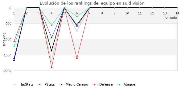 Rankings del equipo en V