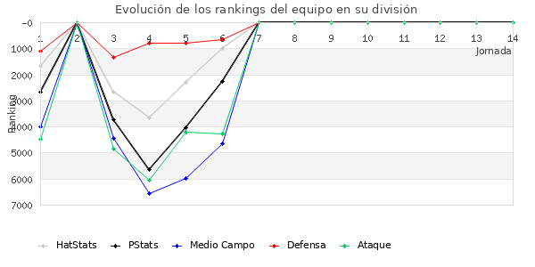 Rankings del equipo en VI