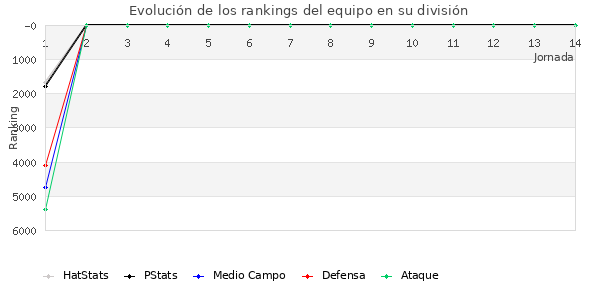 Rankings del equipo en Copa