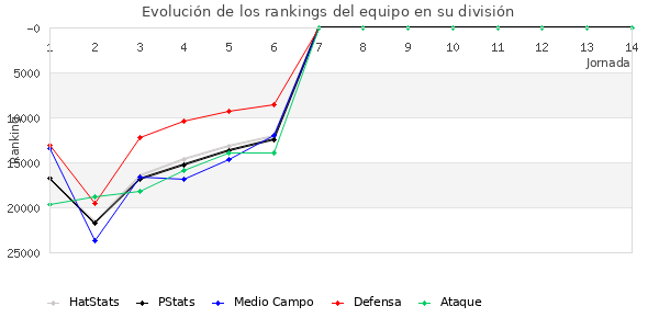 Rankings del equipo en Copa