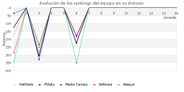 Rankings del equipo en IV