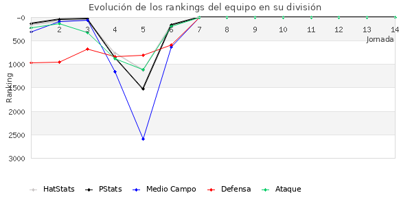 Rankings del equipo en VII