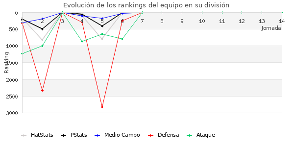 Rankings del equipo en VII