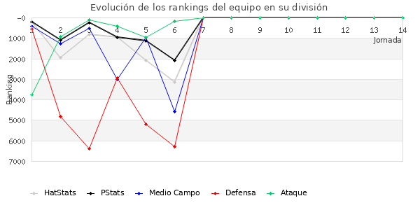 Rankings del equipo en VI