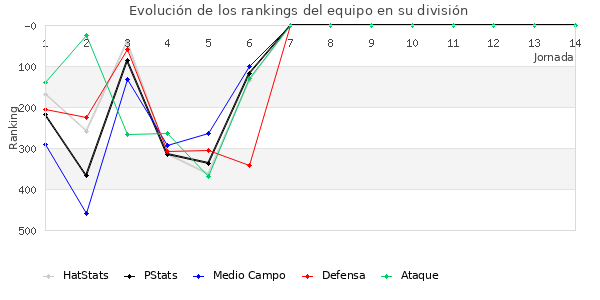 Rankings del equipo en IV