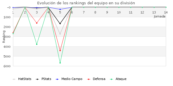 Rankings del equipo en VI