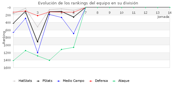 Rankings del equipo en V