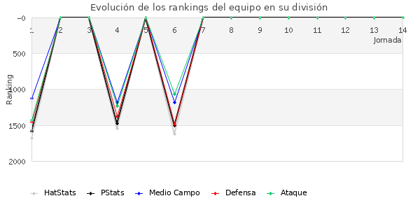 Rankings del equipo en V