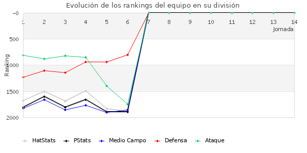 Rankings del equipo en V