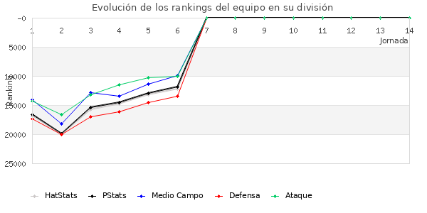 Rankings del equipo en Copa