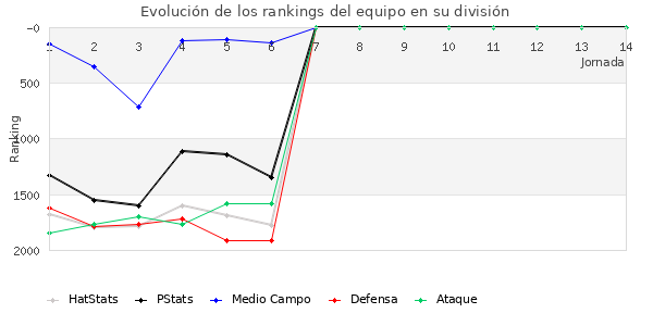 Rankings del equipo en V