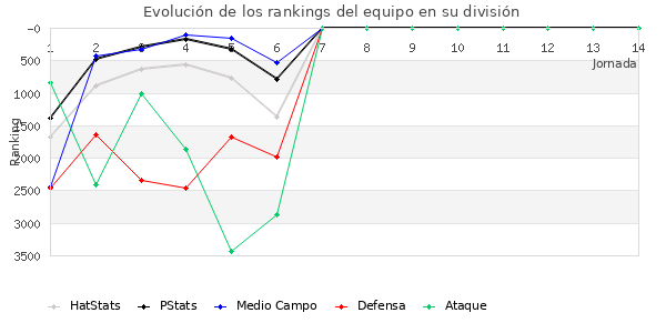 Rankings del equipo en VI