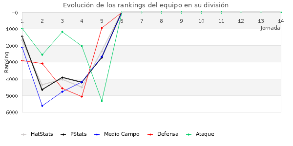 Rankings del equipo en VI