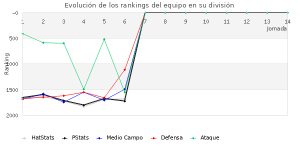 Rankings del equipo en V