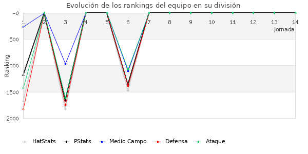 Rankings del equipo en V