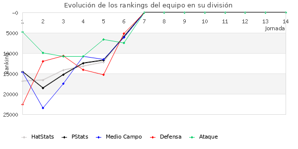 Rankings del equipo en Copa