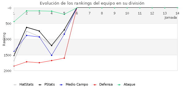 Rankings del equipo en V