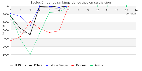 Rankings del equipo en VI