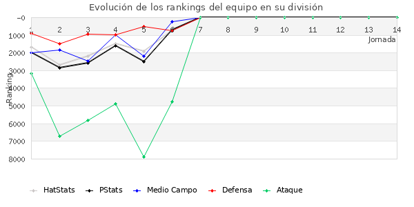 Rankings del equipo en VII