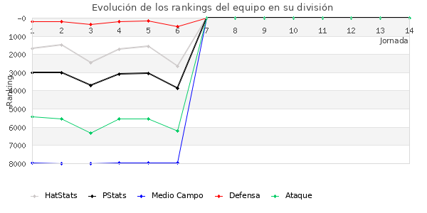 Rankings del equipo en VII