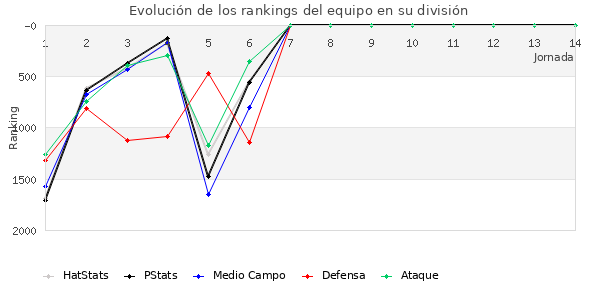 Rankings del equipo en V