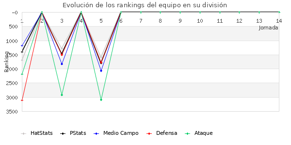 Rankings del equipo en VI