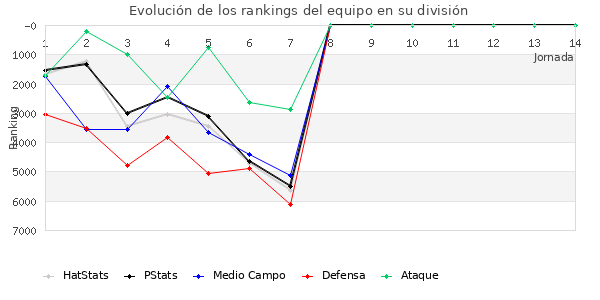 Rankings del equipo en VI