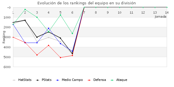 Rankings del equipo en VI