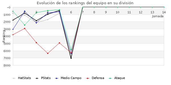 Rankings del equipo en VI