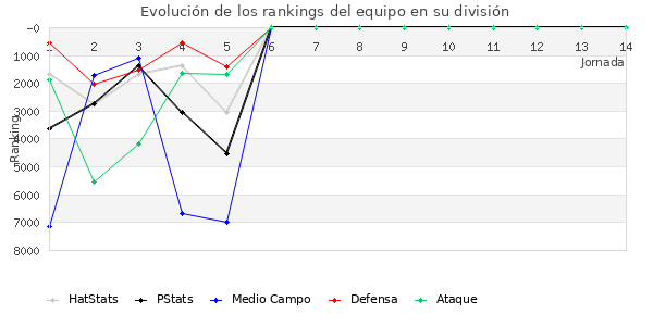 Rankings del equipo en VI