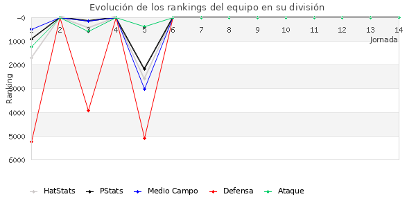 Rankings del equipo en VI