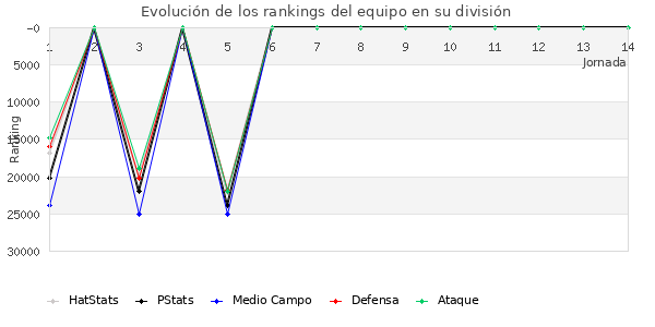 Rankings del equipo en X