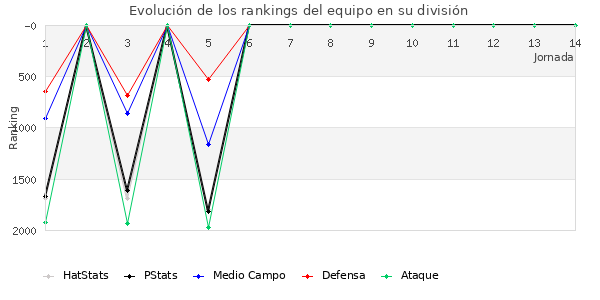 Rankings del equipo en V