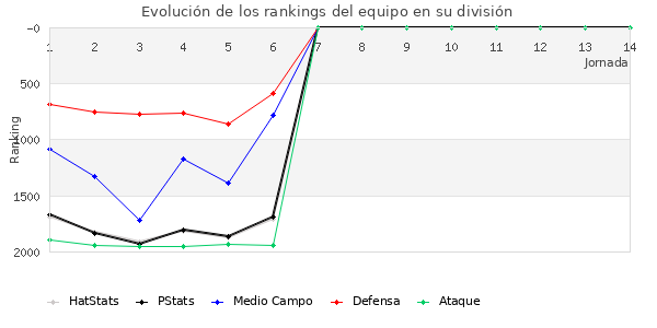 Rankings del equipo en V