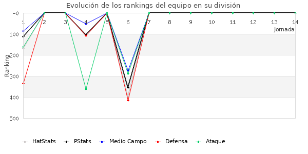 Rankings del equipo en IV