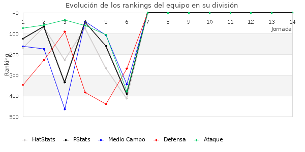 Rankings del equipo en IV