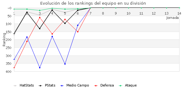 Rankings del equipo en IV