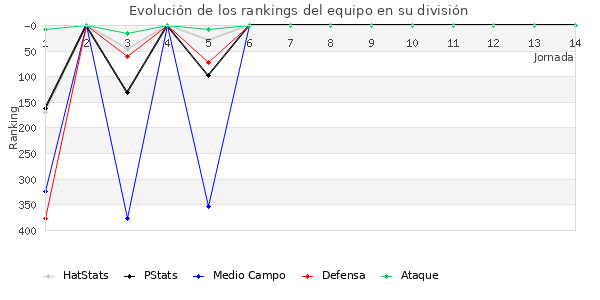 Rankings del equipo en IV