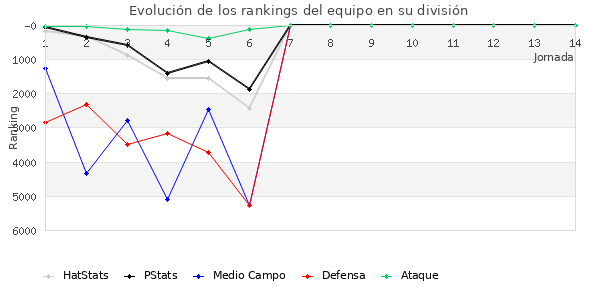 Rankings del equipo en VII