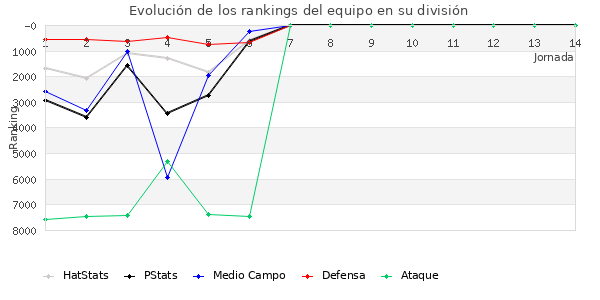 Rankings del equipo en VII