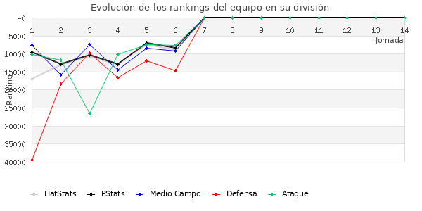 Rankings del equipo en Copa