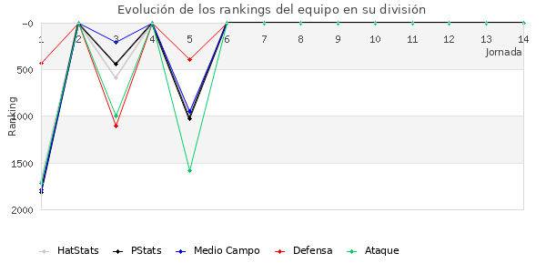 Rankings del equipo en V