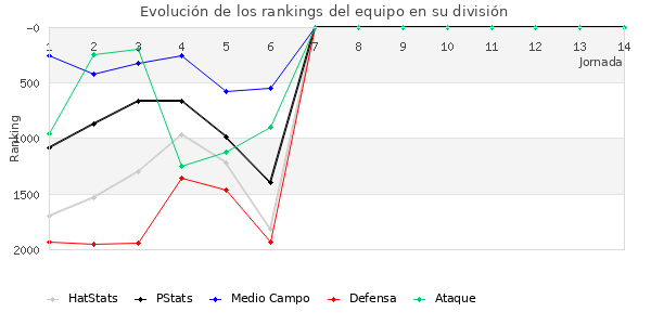 Rankings del equipo en V