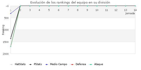 Rankings del equipo en V