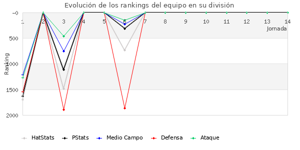 Rankings del equipo en V