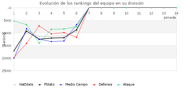 Rankings del equipo en Copa