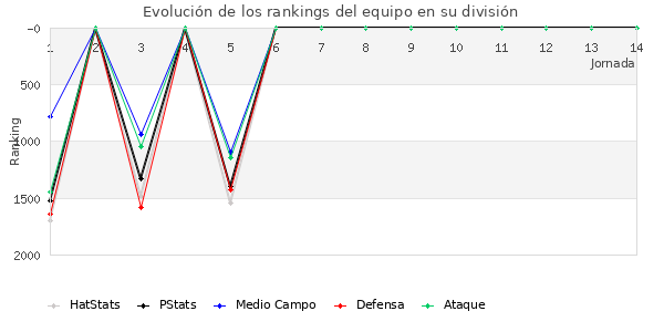 Rankings del equipo en V